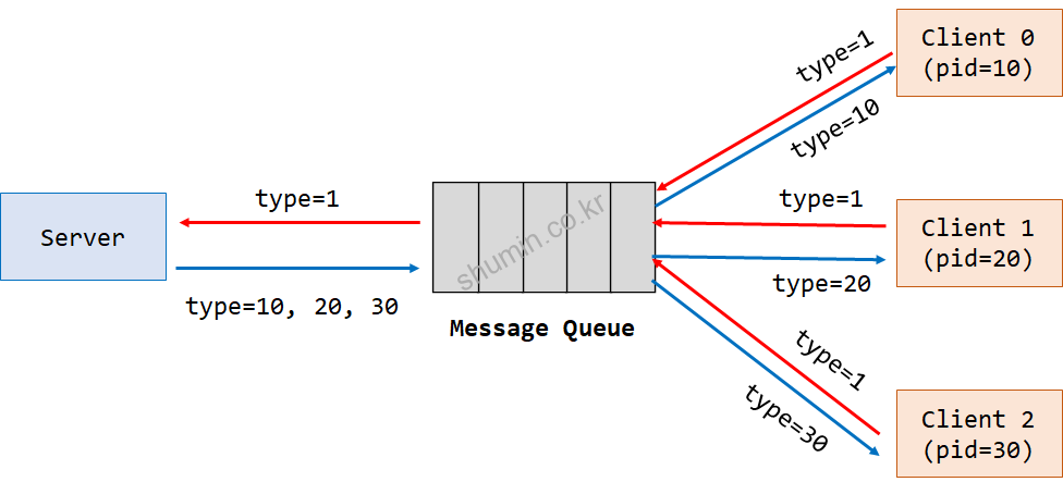 linux message queue size