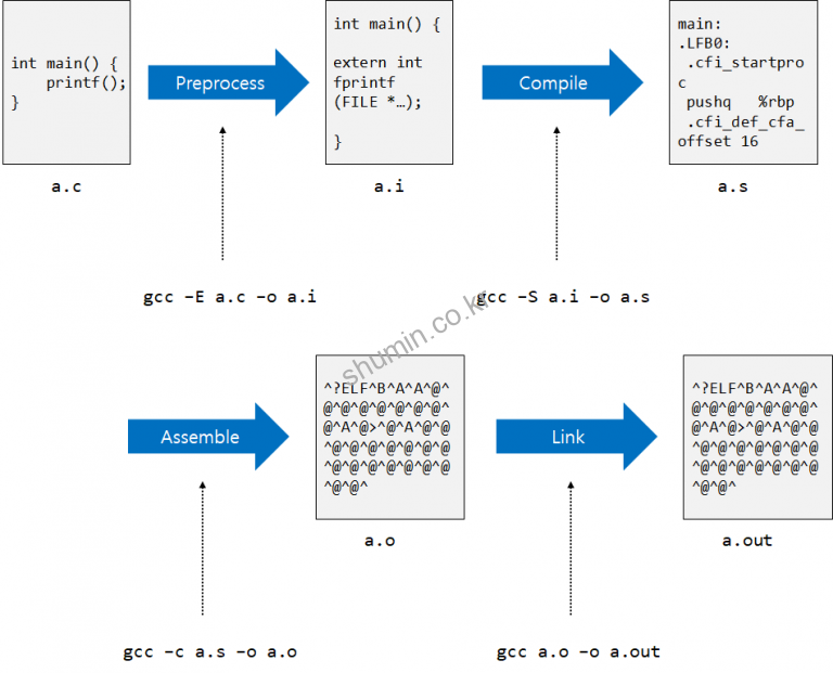 compiler-gcc-compiler-shumin-blog