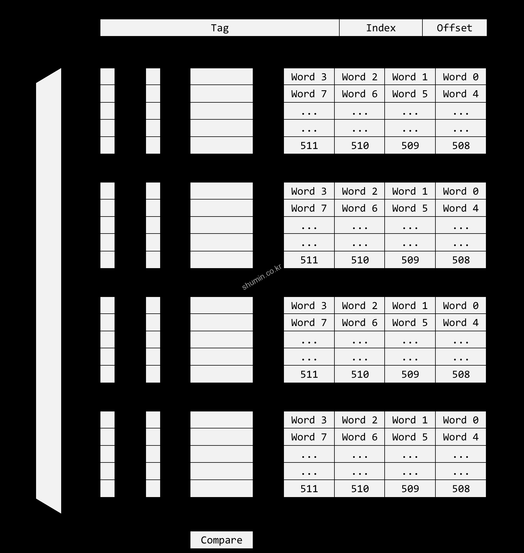 Arch.] Cache 종류 Shumin Blog