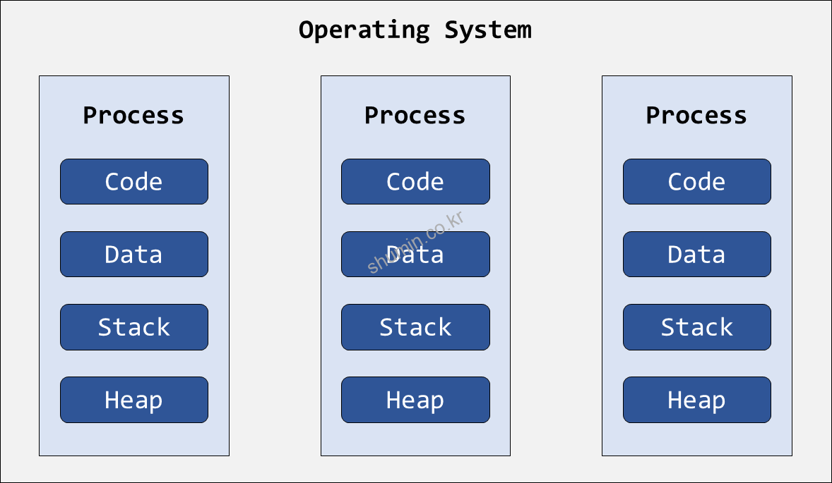 [OS] Process vs. Thread - Shumin Blog image.